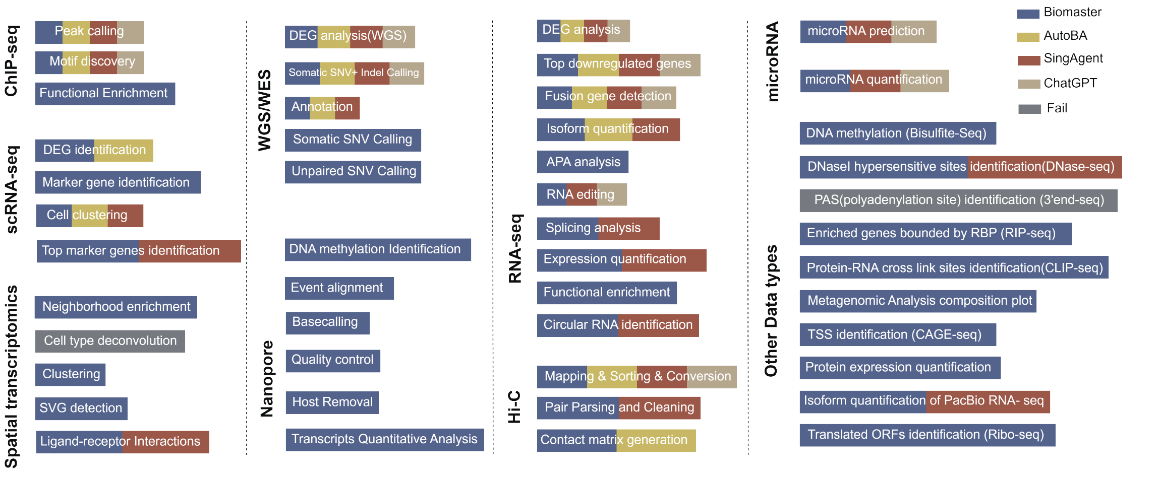 Execution success across multi-step workflows
